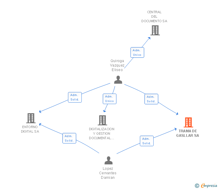 Vinculaciones societarias de TRAMA DE GASLLAR SA