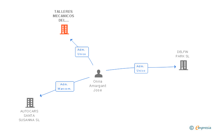 Vinculaciones societarias de TALLERES MECANICOS DEL AUTOBUS PALAFOLLS SL