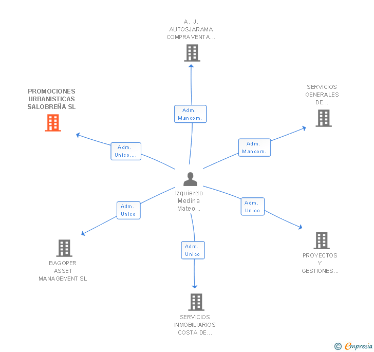 Vinculaciones societarias de PROMOCIONES URBANISTICAS SALOBREÑA SL