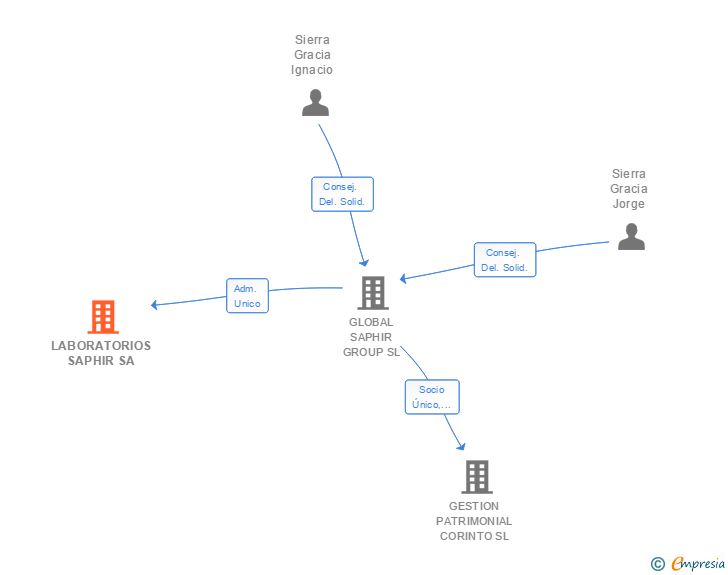 Vinculaciones societarias de LABORATORIOS SAPHIR SA