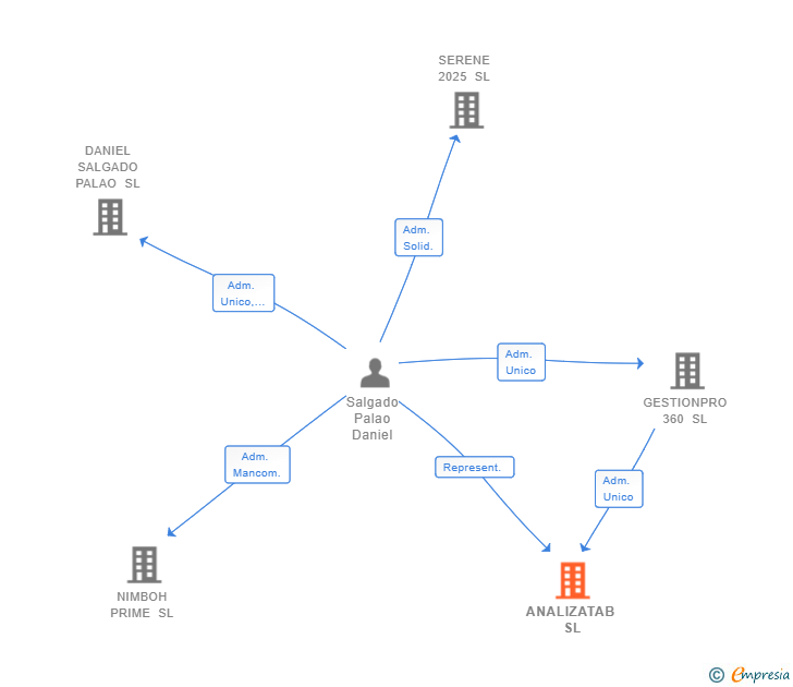 Vinculaciones societarias de ANALIZATAB SL