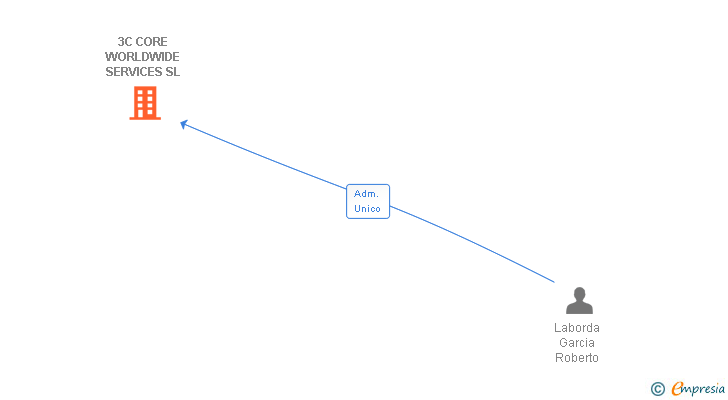 Vinculaciones societarias de 3C CORE WORLDWIDE SERVICES SL