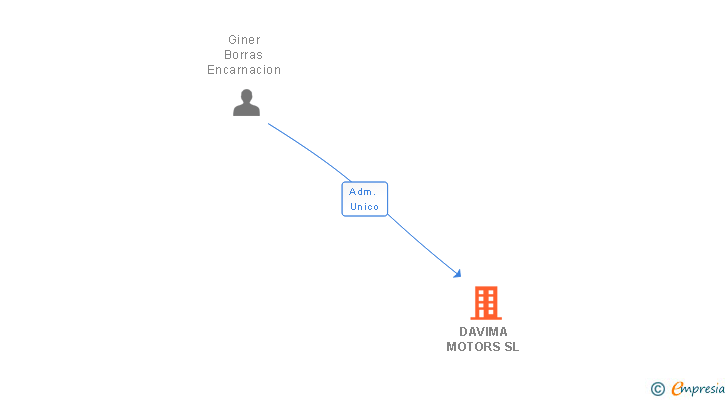 Vinculaciones societarias de DAVIMA MOTORS SL