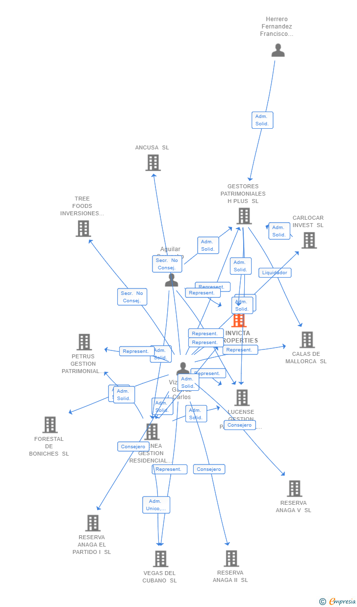 Vinculaciones societarias de INVICTA PROPERTIES SL