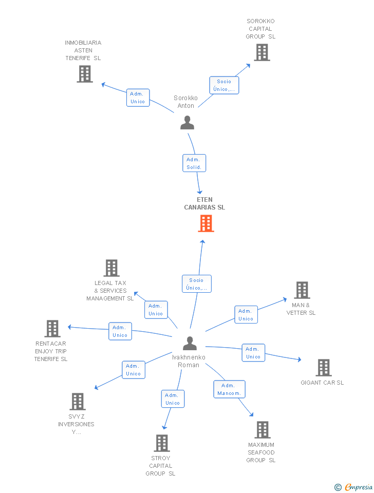 Vinculaciones societarias de ETEN CANARIAS SL