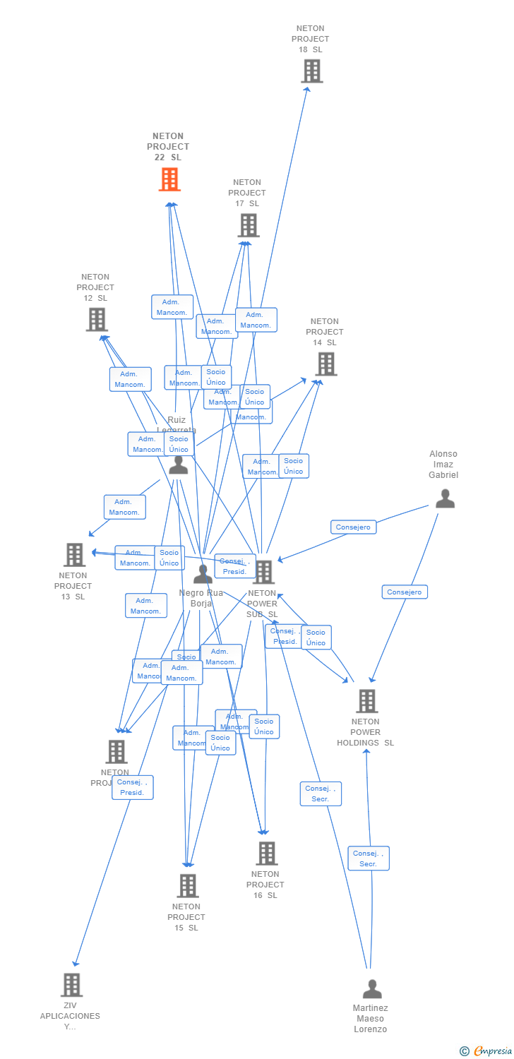 Vinculaciones societarias de NETON PROJECT 22 SL