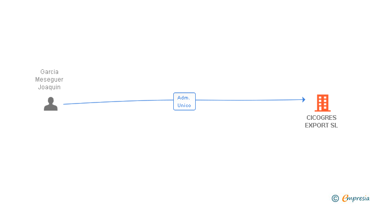 Vinculaciones societarias de CICOGRES EXPORT SL