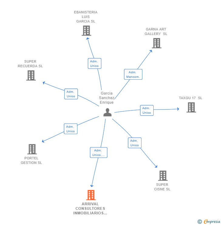 Vinculaciones societarias de ARRIVAL CONSULTORES INMOBILIARIOS SL