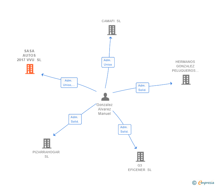 Vinculaciones societarias de SASA AUTOS 2017 VVU SL