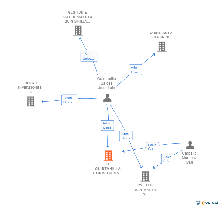 Vinculaciones societarias de JL QUINTANILLA CORREDURIA DE SEGUROS SL