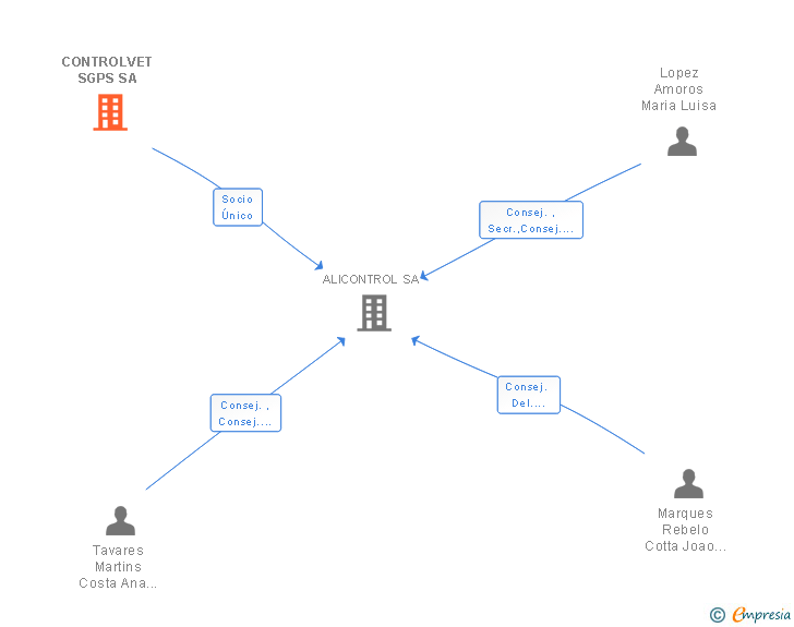 Vinculaciones societarias de CONTROLVET SGPS SA