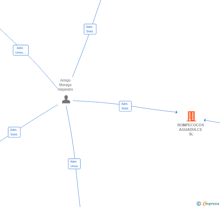 Vinculaciones societarias de ROMPECOCOS AGUADULCE SL