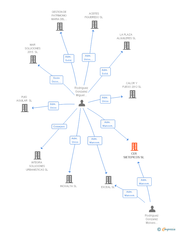 Vinculaciones societarias de CER SIETEPICOS SL