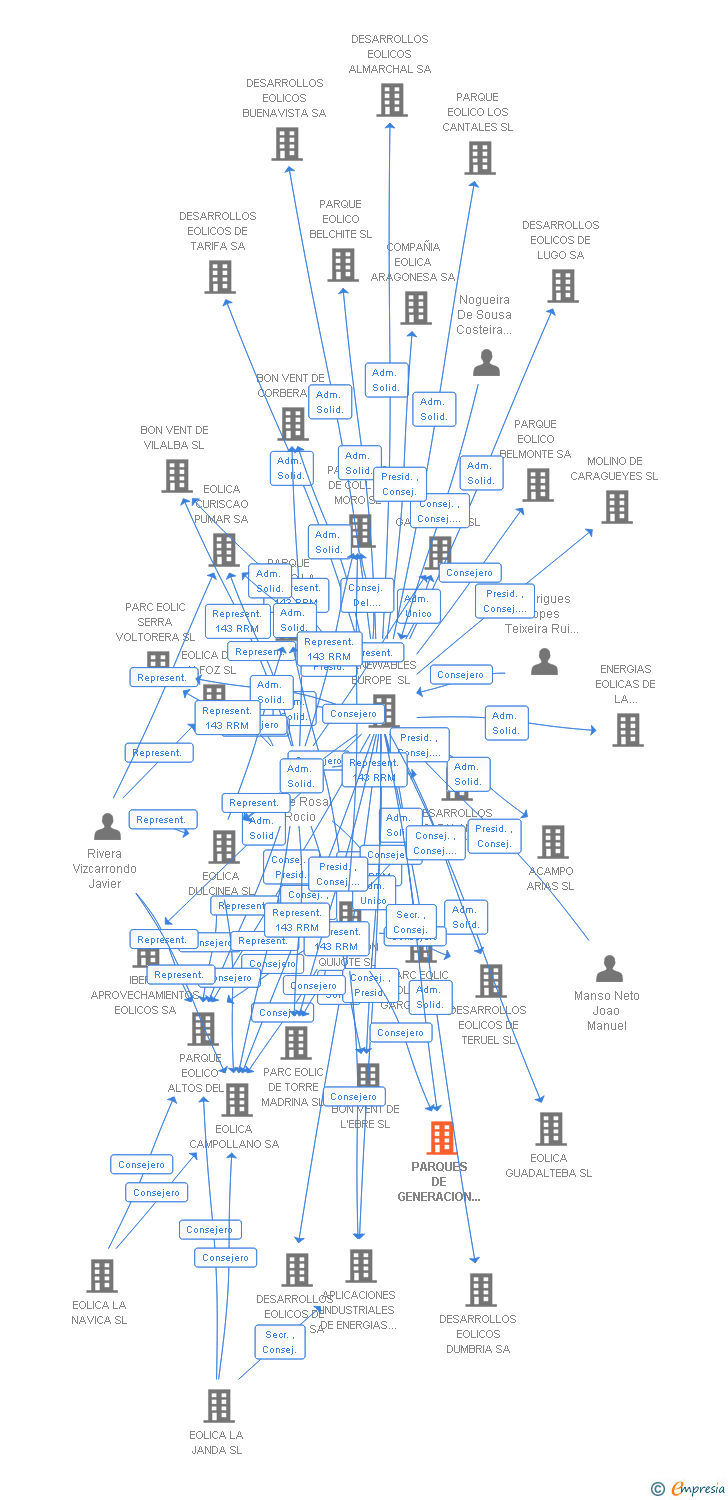 Vinculaciones societarias de PARQUES DE GENERACION EOLICA SL