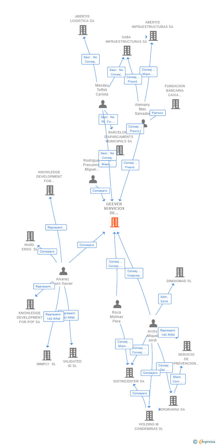 Vinculaciones societarias de GEEVER SERVICIOS DE PROXIMIDAD SL