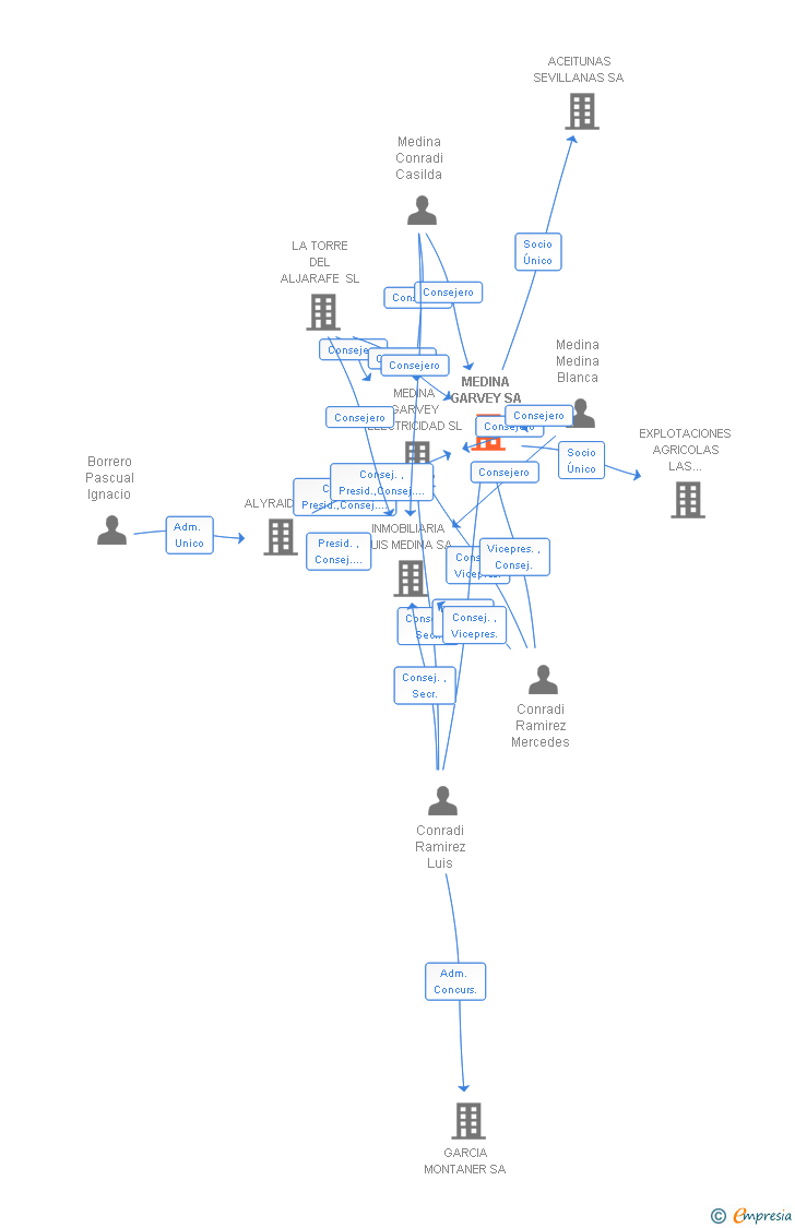 Vinculaciones societarias de MEDINA GARVEY SA