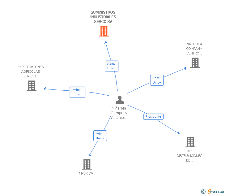 Vinculaciones societarias de SUMINISTROS INDUSTRIALES SERCO SL