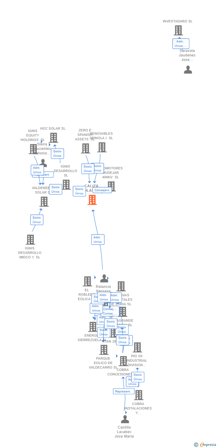 Vinculaciones societarias de CALIZA SOLAR SL