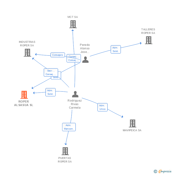 Vinculaciones societarias de ROPER ALSASUA SL