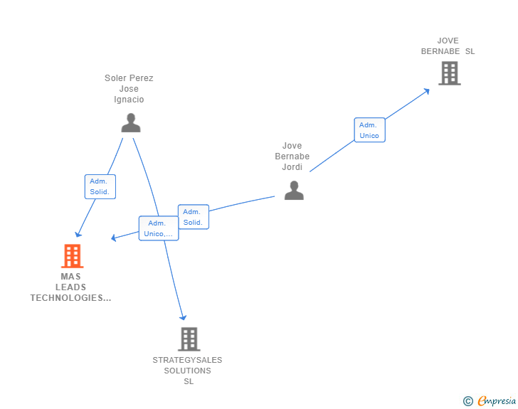 Vinculaciones societarias de MAS LEADS TECHNOLOGIES SL