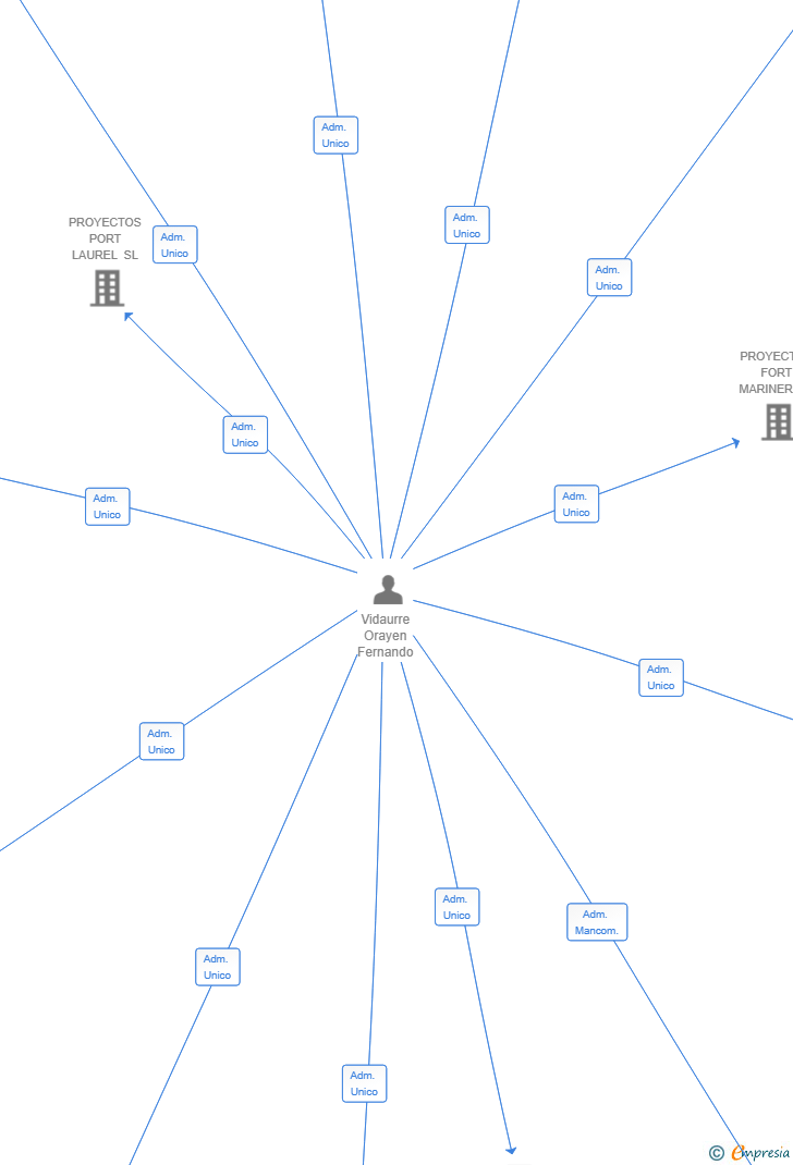 Vinculaciones societarias de SLADE WARD IBERICA SL