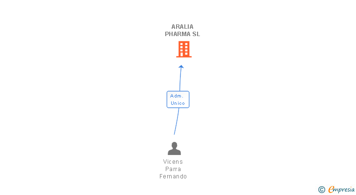 Vinculaciones societarias de ARALIA PHARMA SL