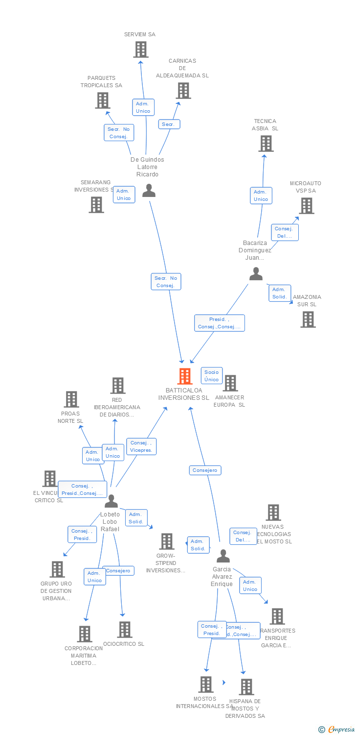 Vinculaciones societarias de BATTICALOA INVERSIONES SL