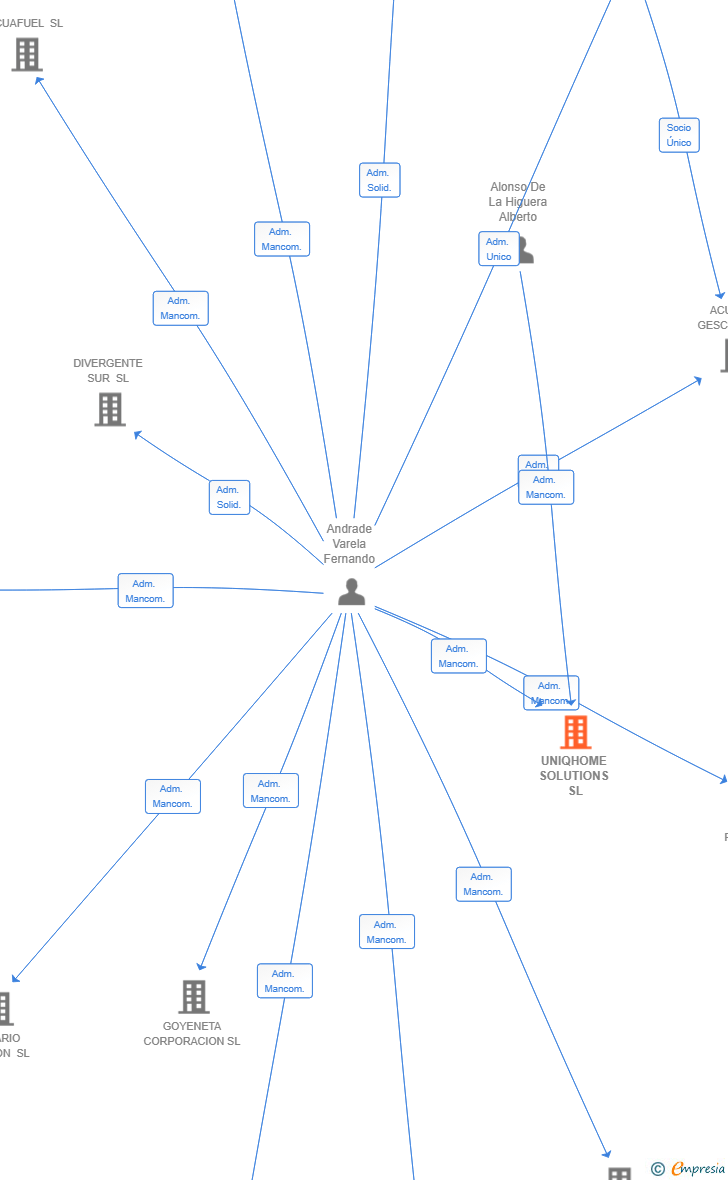 Vinculaciones societarias de UNIQHOME SOLUTIONS SL