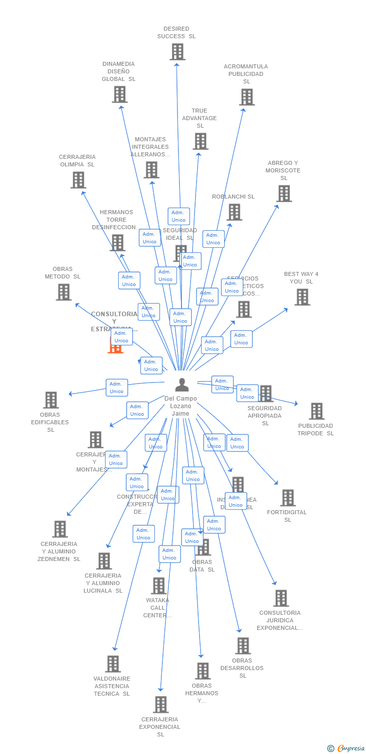 Vinculaciones societarias de CONSULTORIA Y ESTRATEGIA CRECIMIENTOS SL