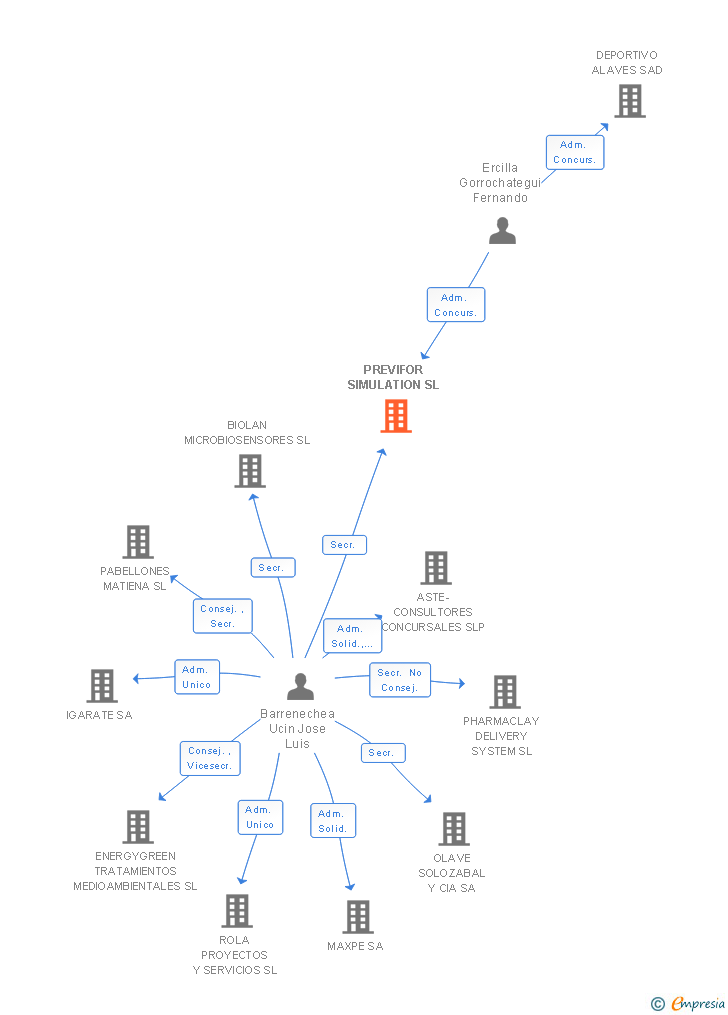 Vinculaciones societarias de PREVIFOR SIMULATION SL