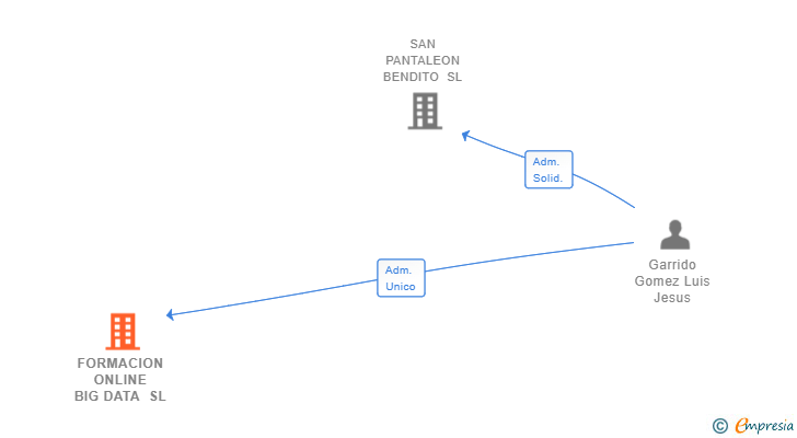 Vinculaciones societarias de FORMACION ONLINE BIG DATA SL