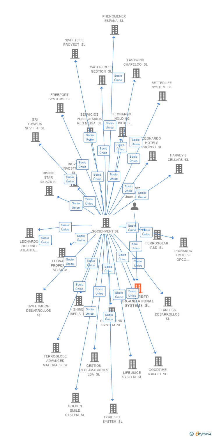 Vinculaciones societarias de PREFERRED ORGANIZATIONAL SYSTEMS SL