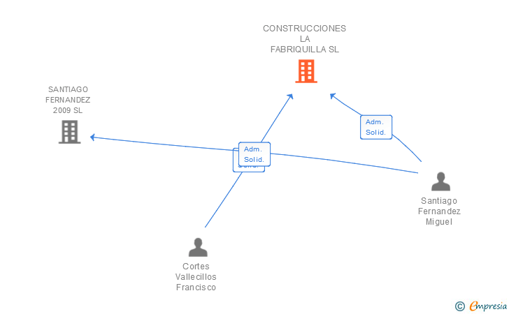 Vinculaciones societarias de CONSTRUCCIONES LA FABRIQUILLA SL