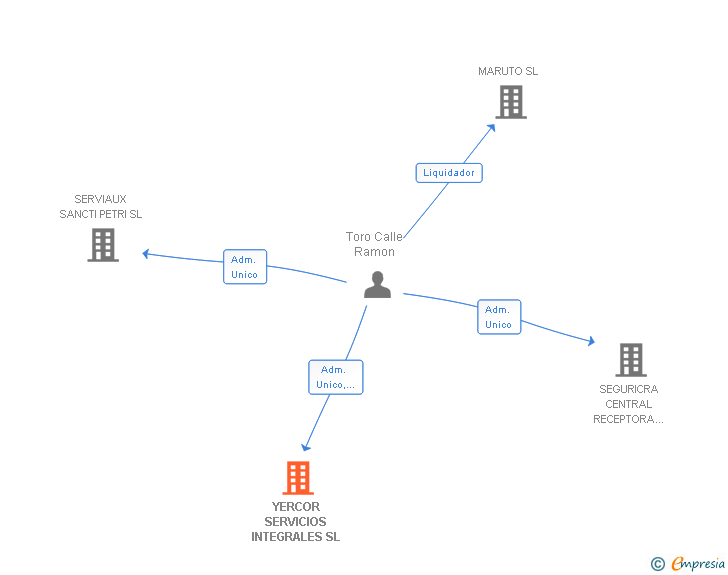 Vinculaciones societarias de YERCOR SERVICIOS INTEGRALES SL