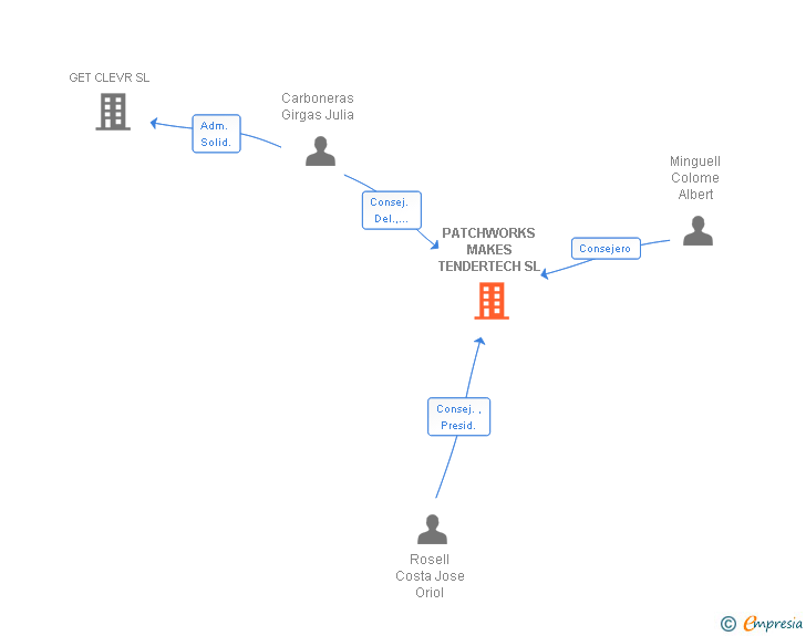 Vinculaciones societarias de PATCHWORKS MAKES TENDERTECH SL