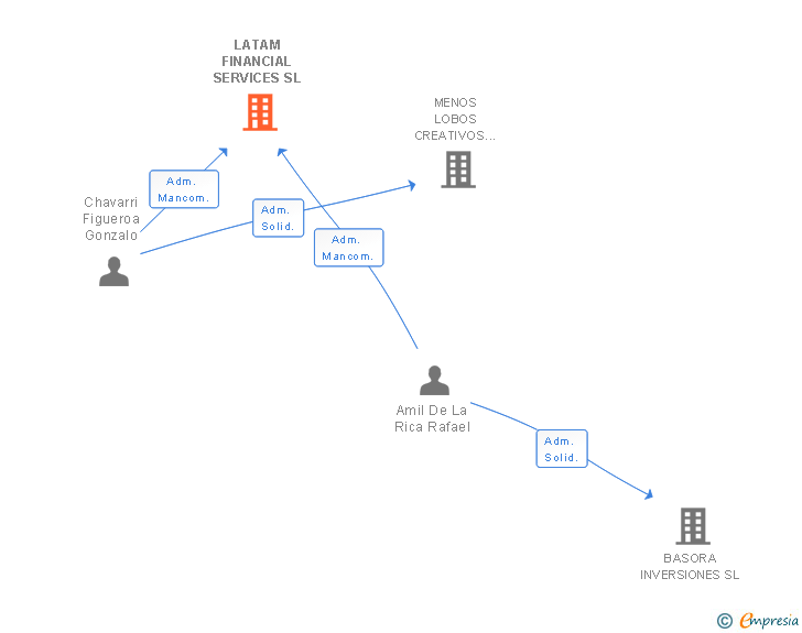 Vinculaciones societarias de LATAM FINANCIAL SERVICES SL