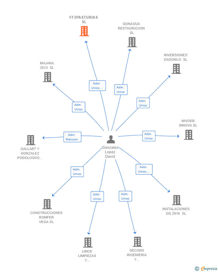 Vinculaciones societarias de FF3PASTURIAS SL