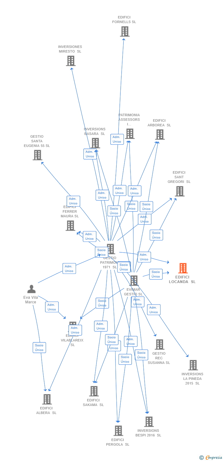 Vinculaciones societarias de EDIFICI LOCANDA SL