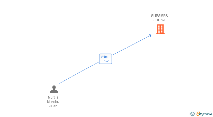 Vinculaciones societarias de SUPAMES JOB SL