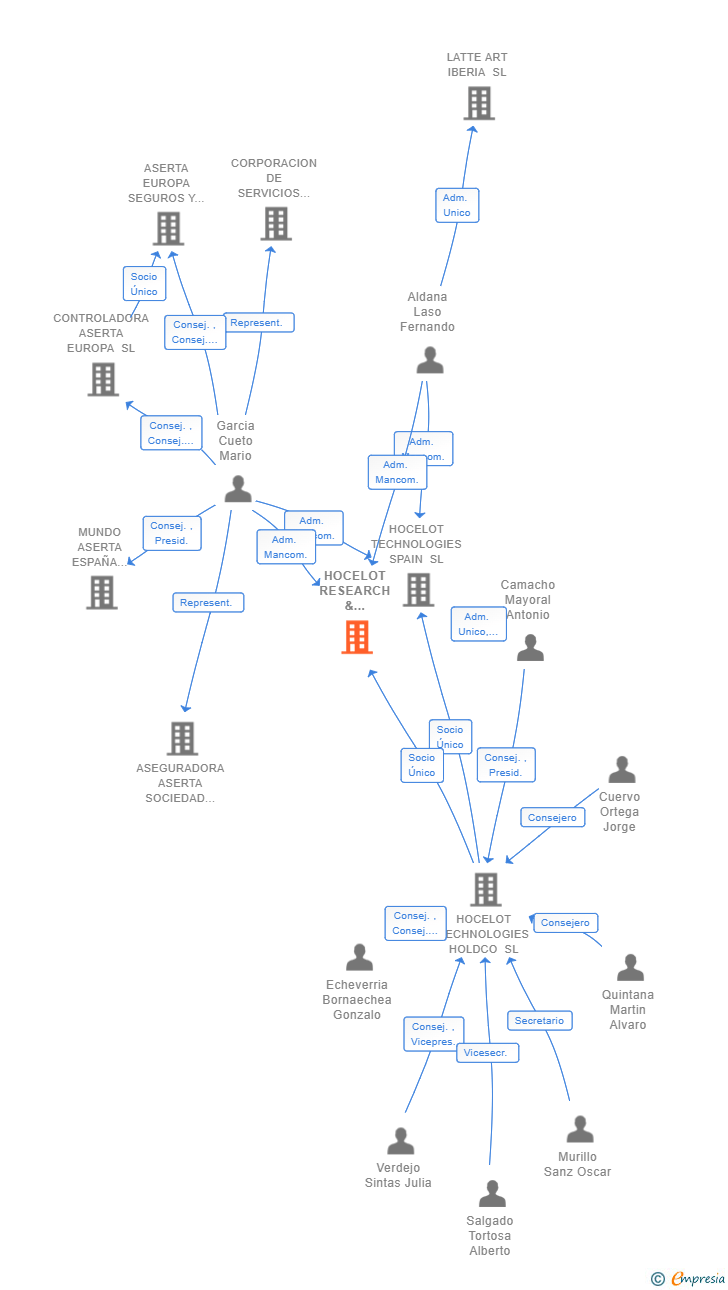 Vinculaciones societarias de HOCELOT RESEARCH & DEVELOPMENT SPAIN SL