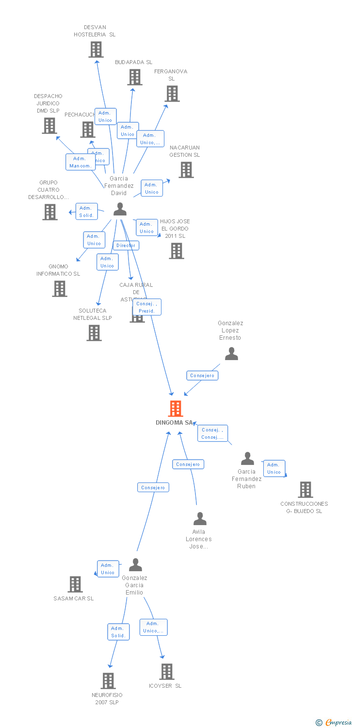 Vinculaciones societarias de DINGOMA SA