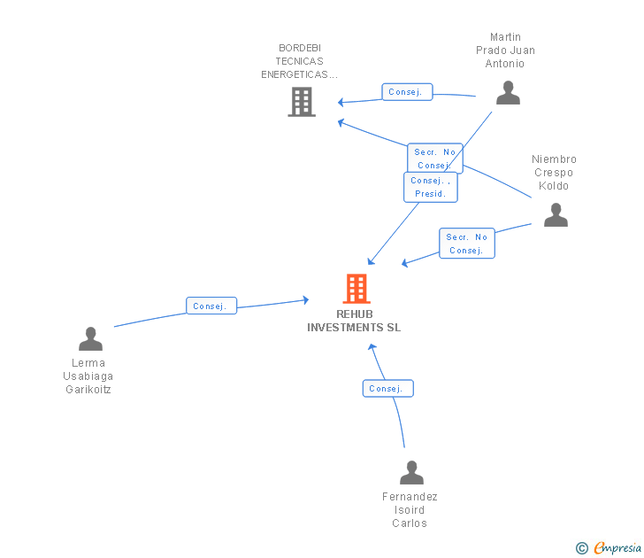 Vinculaciones societarias de REHUB INVESTMENTS SL