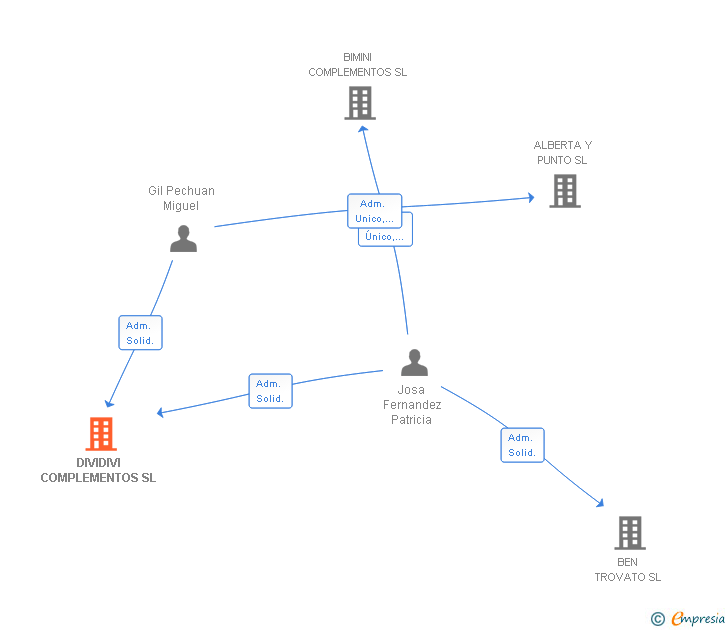 Vinculaciones societarias de DIVIDIVI COMPLEMENTOS SL