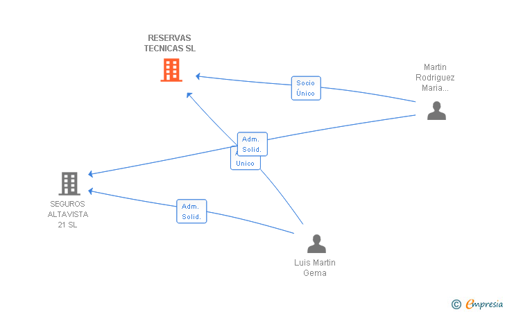 Vinculaciones societarias de RESERVAS TECNICAS SL