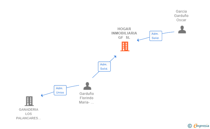 Vinculaciones societarias de HOGAR INMOBILIARIA GF SL