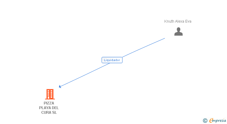 Vinculaciones societarias de PIZZA PLAYA DEL CURA SL