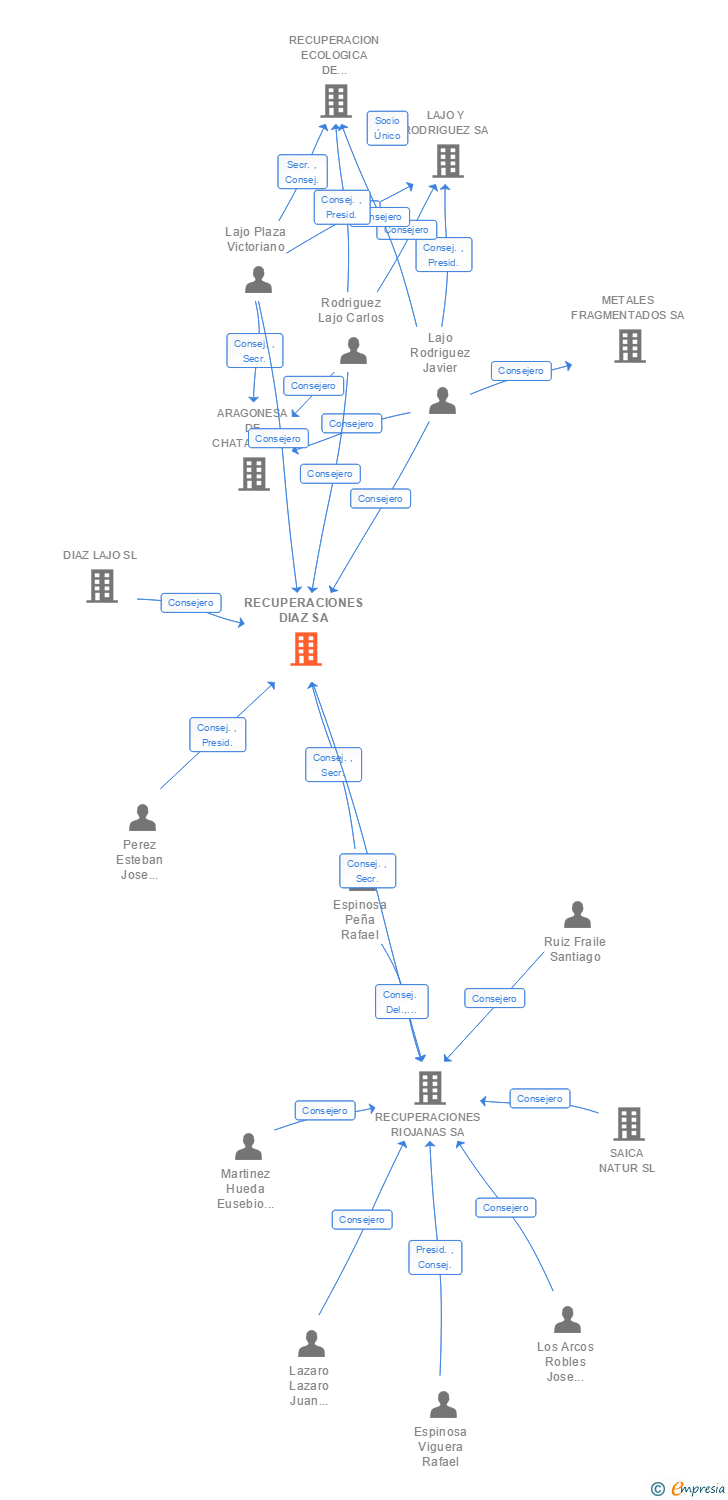 Vinculaciones societarias de RECUPERACIONES DIAZ SA