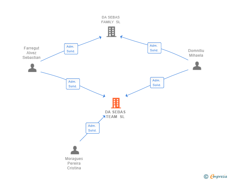 Vinculaciones societarias de DA SEBAS TEAM SL