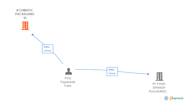 Vinculaciones societarias de ACOMATIC PACKAGING SL