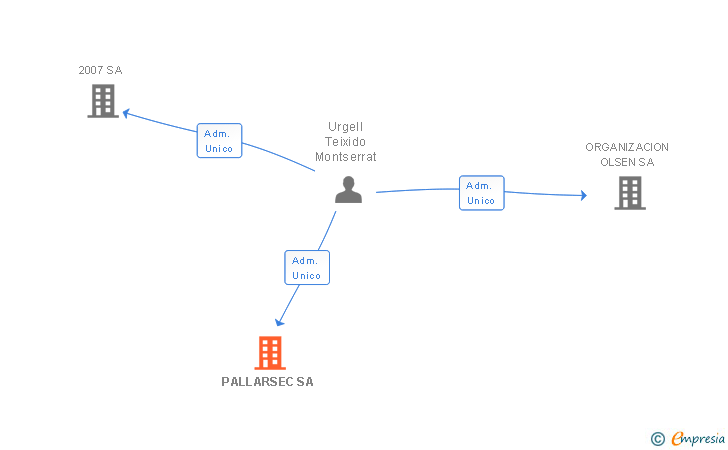 Vinculaciones societarias de PALLARSEC SA